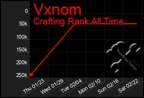 Total Graph of Vxnom