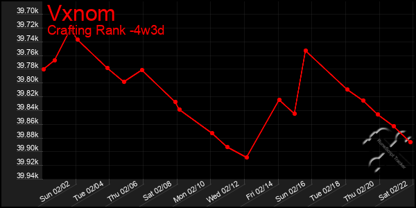 Last 31 Days Graph of Vxnom