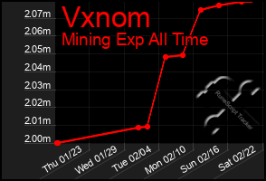 Total Graph of Vxnom