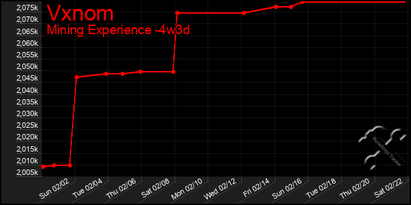 Last 31 Days Graph of Vxnom