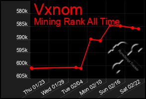 Total Graph of Vxnom