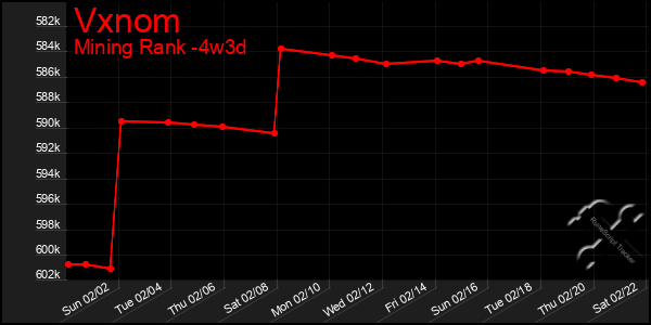 Last 31 Days Graph of Vxnom