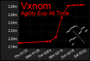 Total Graph of Vxnom