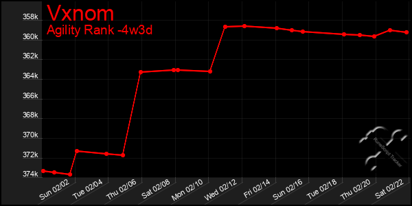 Last 31 Days Graph of Vxnom