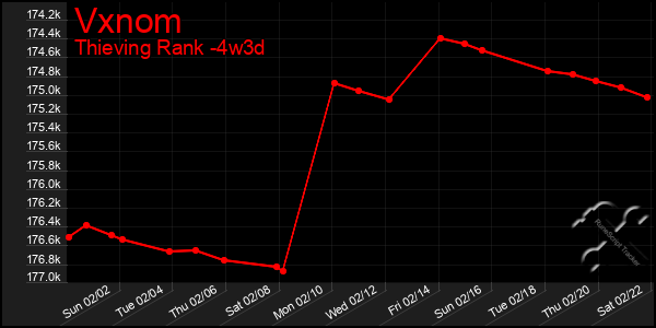 Last 31 Days Graph of Vxnom