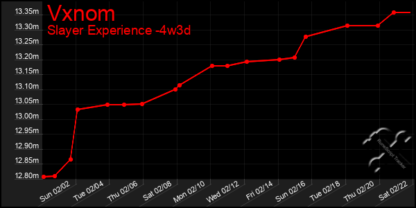 Last 31 Days Graph of Vxnom