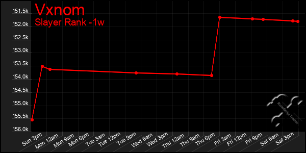 Last 7 Days Graph of Vxnom