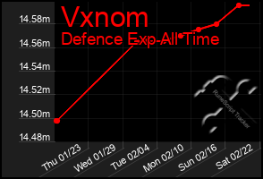 Total Graph of Vxnom