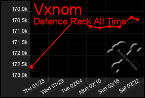 Total Graph of Vxnom