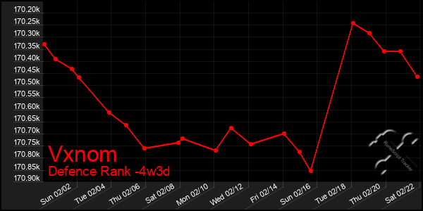 Last 31 Days Graph of Vxnom