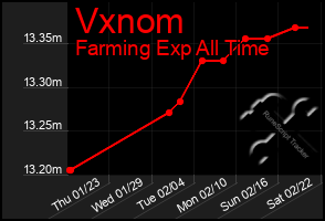 Total Graph of Vxnom