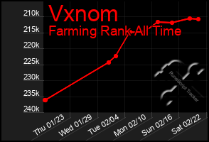 Total Graph of Vxnom