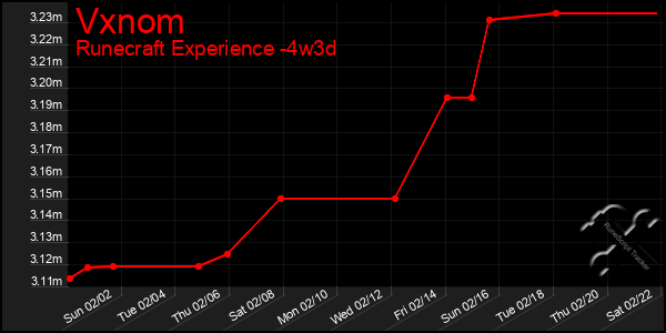 Last 31 Days Graph of Vxnom