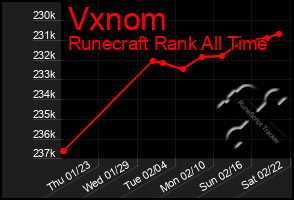 Total Graph of Vxnom