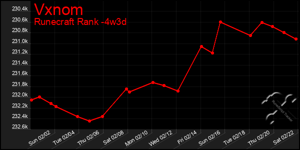 Last 31 Days Graph of Vxnom