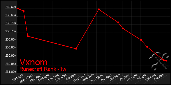 Last 7 Days Graph of Vxnom