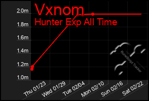 Total Graph of Vxnom