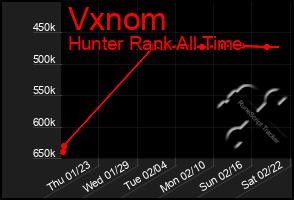 Total Graph of Vxnom