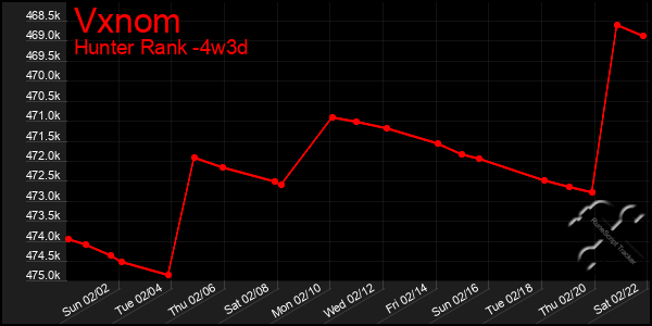 Last 31 Days Graph of Vxnom