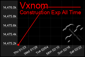 Total Graph of Vxnom