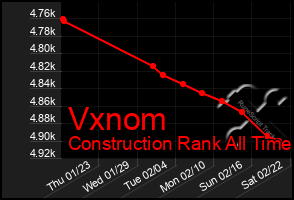 Total Graph of Vxnom