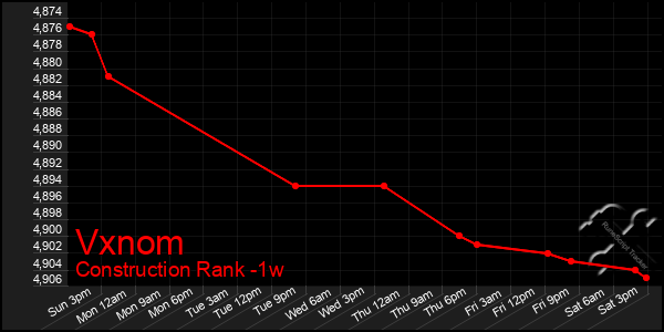 Last 7 Days Graph of Vxnom