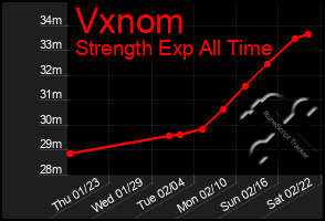 Total Graph of Vxnom