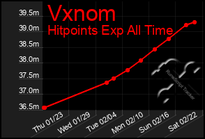 Total Graph of Vxnom