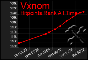 Total Graph of Vxnom