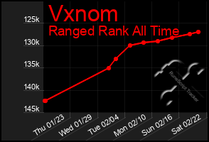 Total Graph of Vxnom