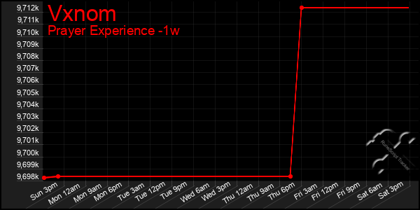 Last 7 Days Graph of Vxnom