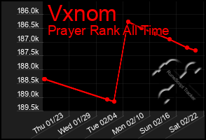 Total Graph of Vxnom