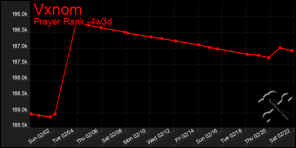 Last 31 Days Graph of Vxnom