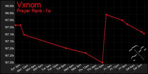 Last 7 Days Graph of Vxnom