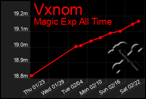 Total Graph of Vxnom