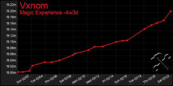 Last 31 Days Graph of Vxnom