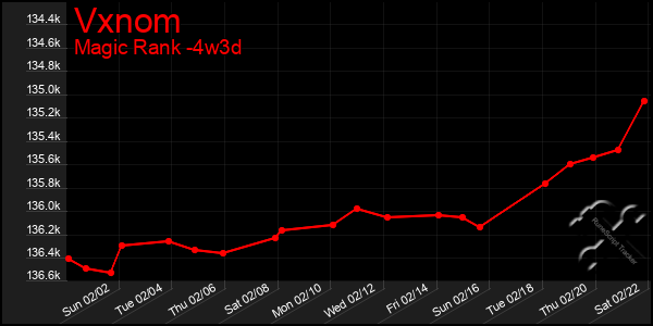 Last 31 Days Graph of Vxnom