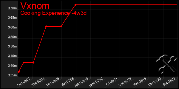 Last 31 Days Graph of Vxnom