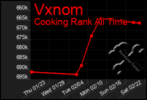 Total Graph of Vxnom