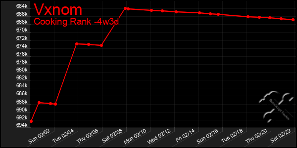 Last 31 Days Graph of Vxnom