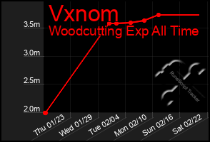 Total Graph of Vxnom