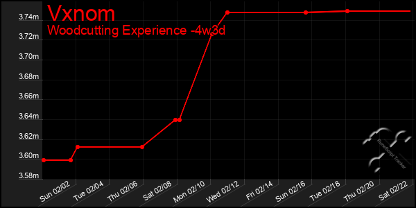 Last 31 Days Graph of Vxnom