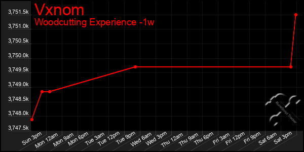 Last 7 Days Graph of Vxnom