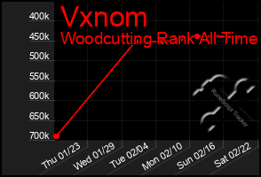 Total Graph of Vxnom