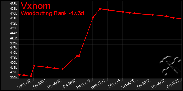 Last 31 Days Graph of Vxnom