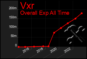 Total Graph of Vxr