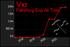 Total Graph of Vxr