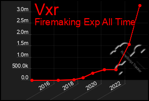 Total Graph of Vxr