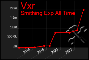 Total Graph of Vxr