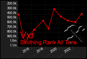 Total Graph of Vxr